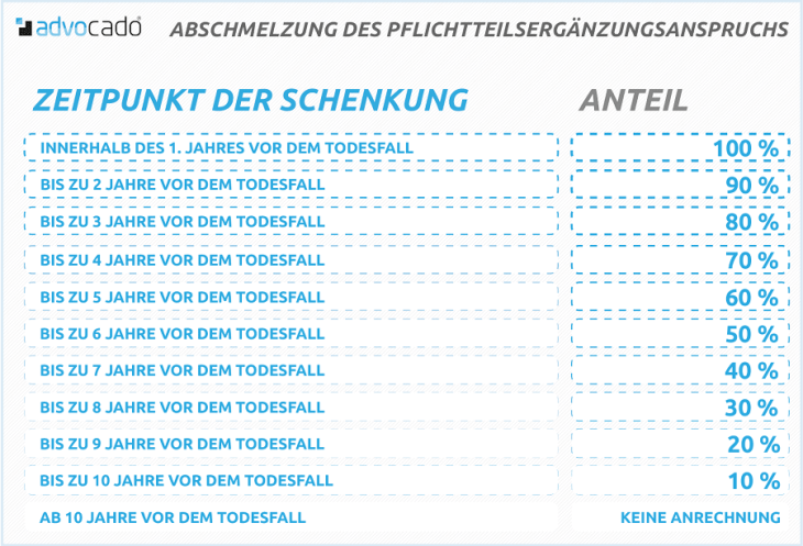 Infografik zur Abschmelzung des Pflichtteilsanspruchs