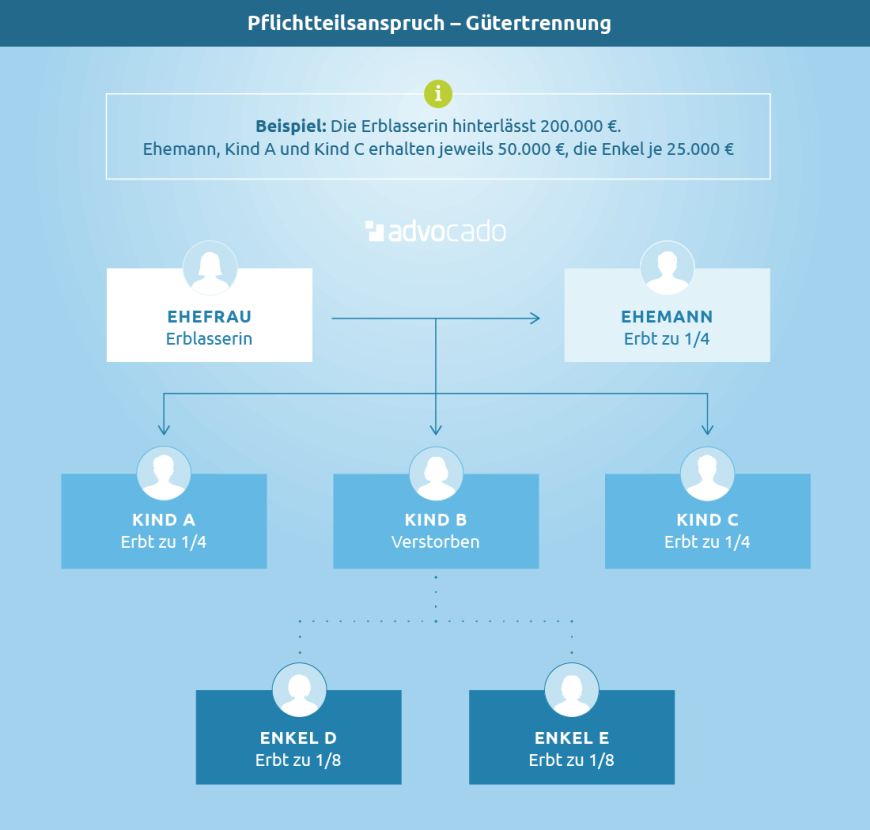Infografik: So hoch fällt Ihr Pflichtteil trotz Testament aus.