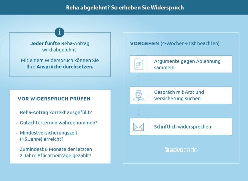 Infografik: Reha abgelehnt? So erheben Sie Widerspruch.
