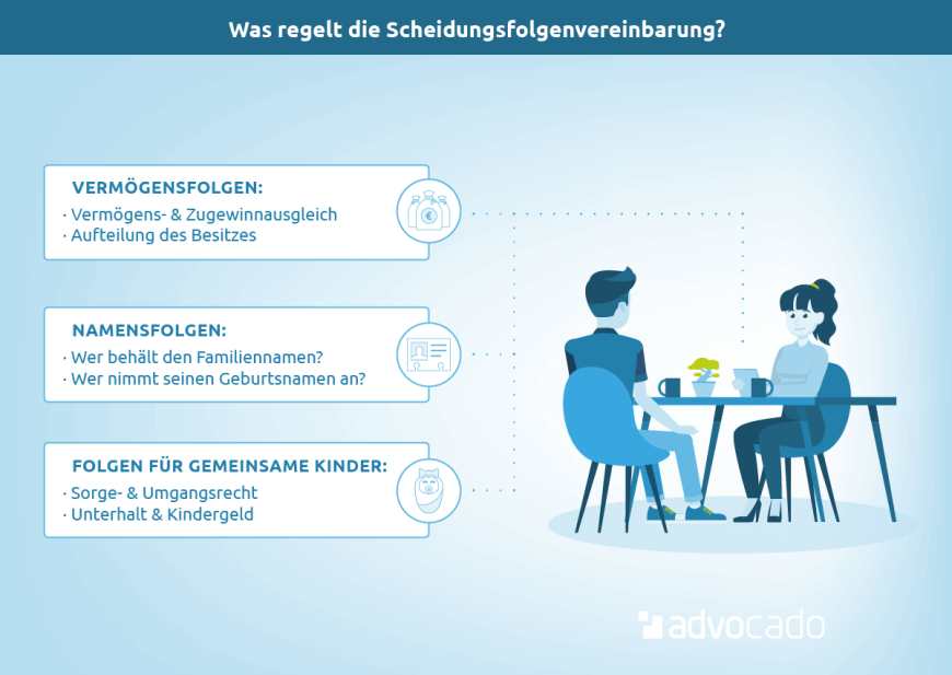 Infografik: Diese Dinge regeln Sie mit einer Scheidungsfolgenvereinbarung.