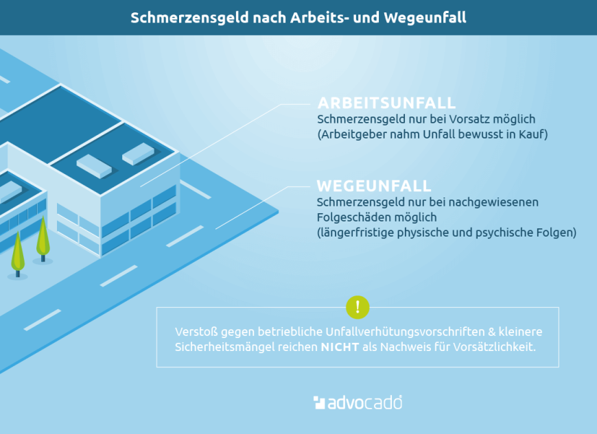 Infografik: Wann ist Schmerzensgeld nach einem Arbeitsunfall & Wegeunfall möglich?