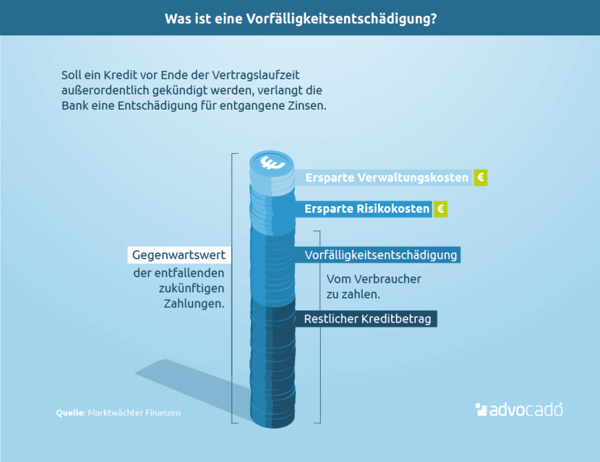 Infografik: Erklärung einer Vorfälligkeitsentschädigung.