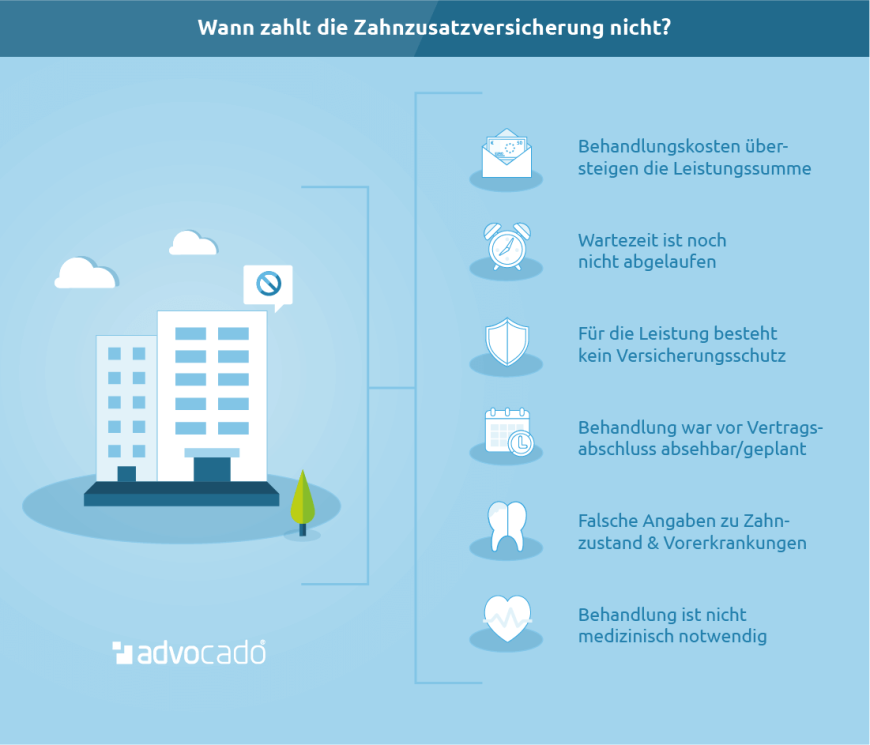 Infografik: In diesen Fällen zahlt die Zahnzusatzversicherung nicht.