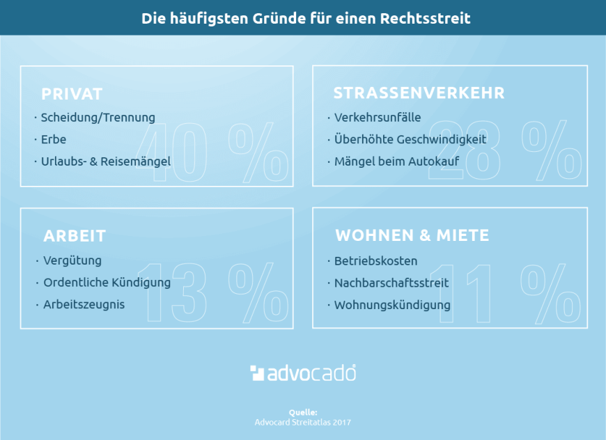Infografik: Was zahlt die Rechtsschutzversicherung nicht: Die häufigsten Gründe für einen Rechtsstreit.