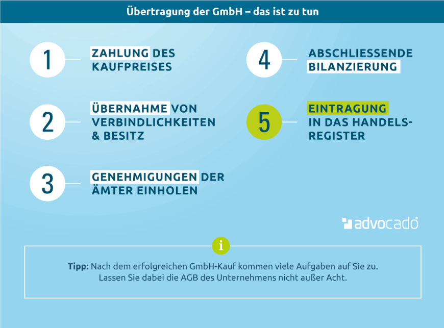 Infografik zu den beim GmbH-Kauf notwendigen Schritten.