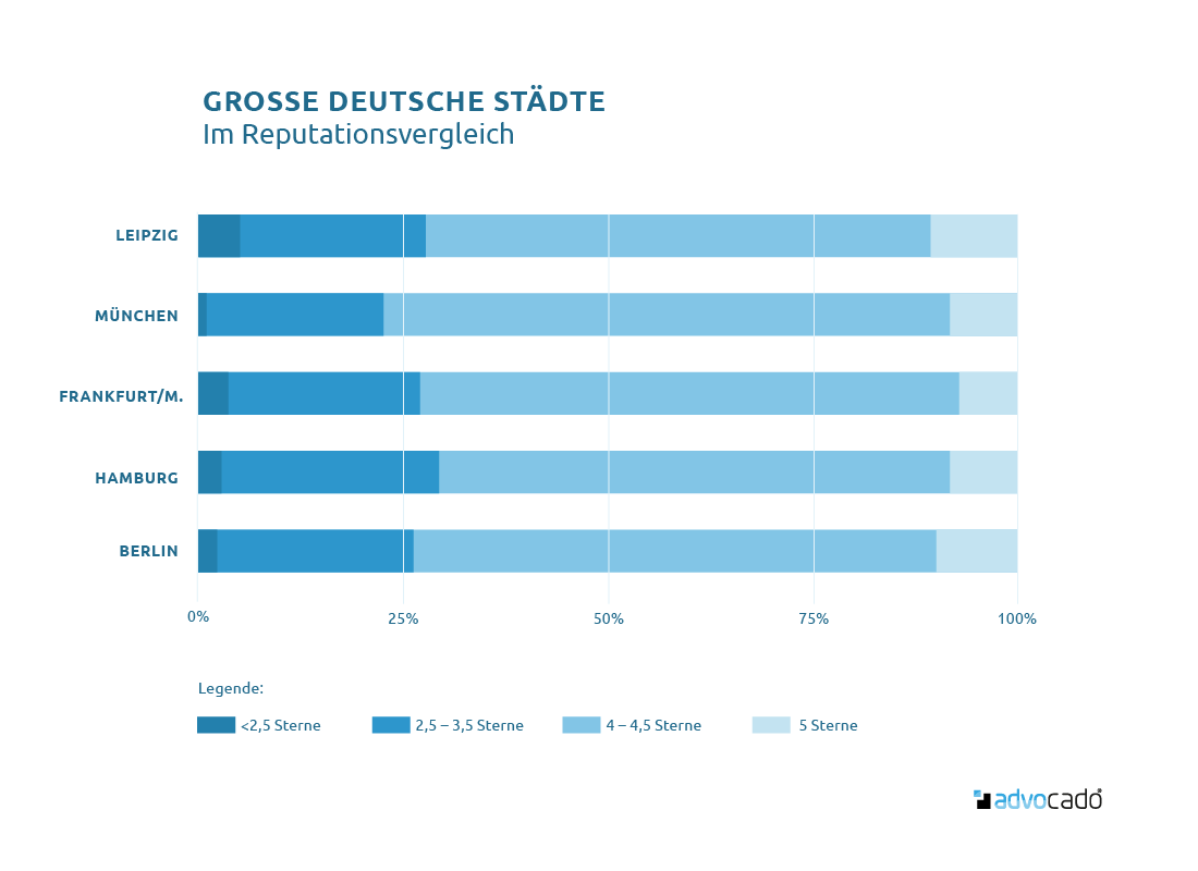 Große deutsche Städte im Reputationsvergleich.