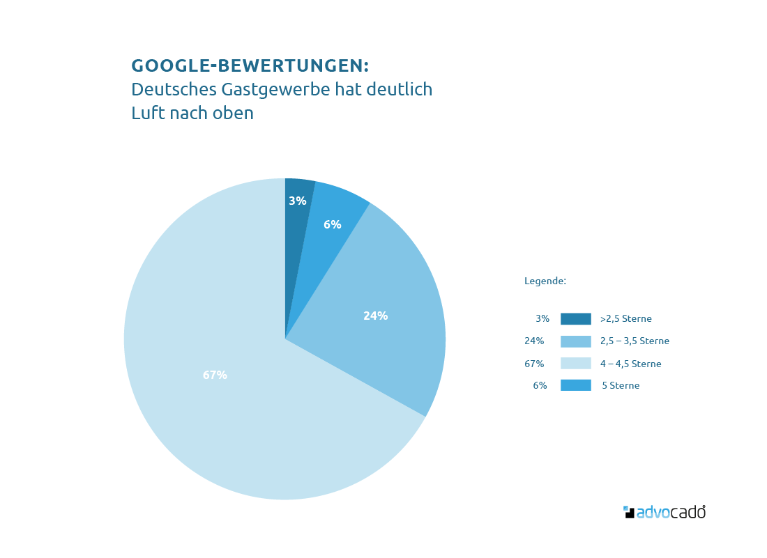 Deutsches Gastgewerbe mit guter Gesamtbewertung und viel Luft nach oben.
