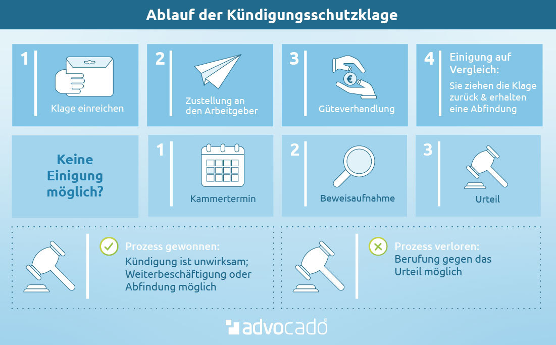 Infografik: Ablauf einer Kündigungsschutzklage advocado