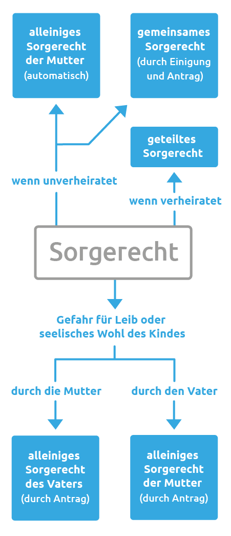 Alleiniges sorgerecht beantragen mutter