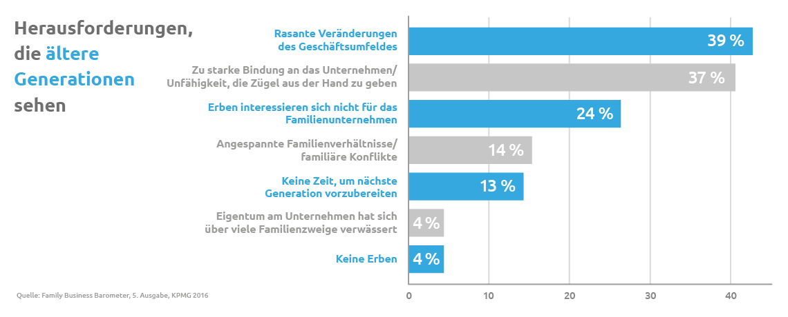 Familienunternehmen Erbe