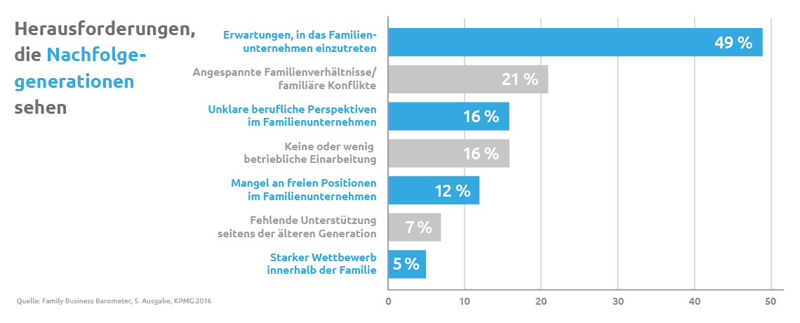 Familienunternehmen und Nachfolge