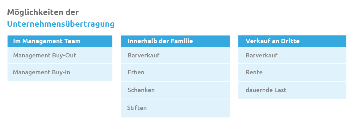 Unternehmensübertragung