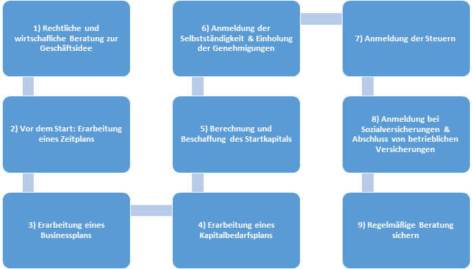 Nach österreichischem recht: Unternehmen gründen