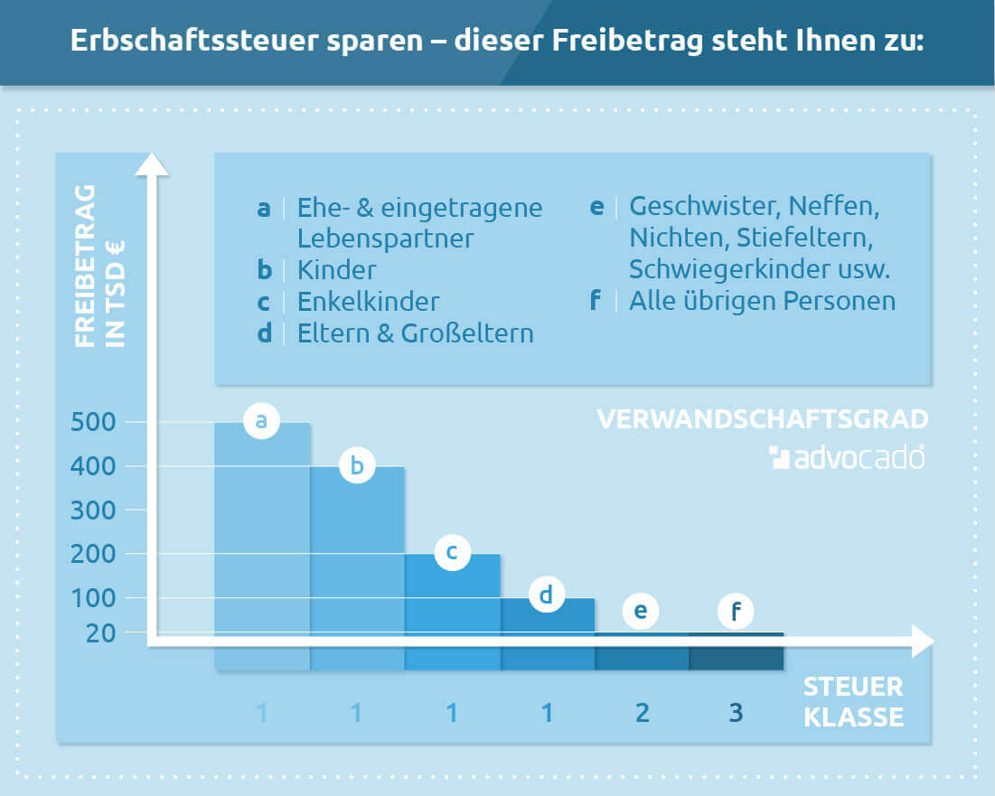 Erbschaftssteuer berechnen: Steuerlast minimieren und Erbe ...