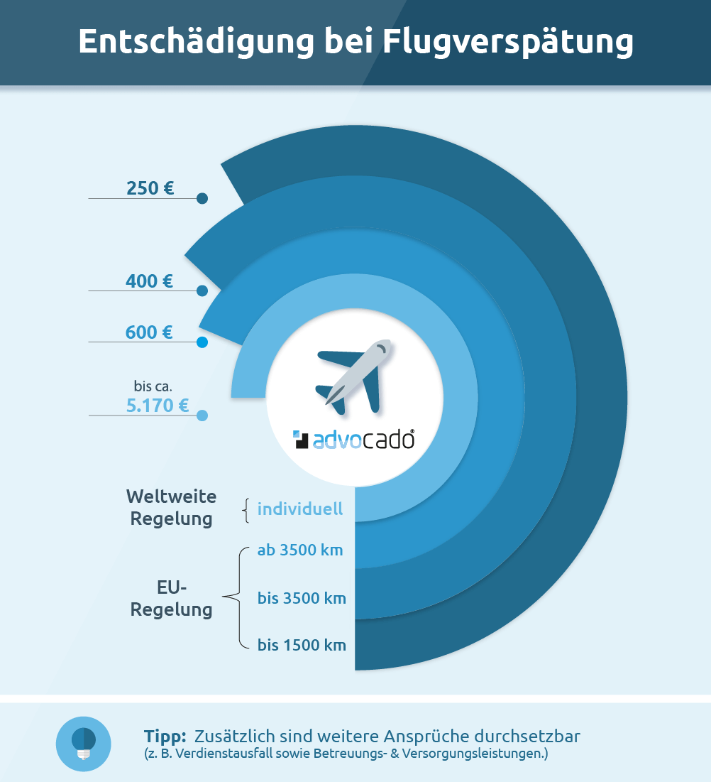 Flugverspätung & Entschädigung: Fristen, Gründe & Höhe ( Musterbrief)