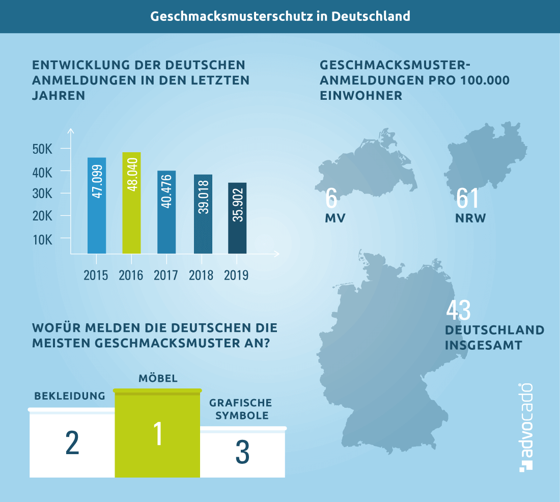 Geschmacksmuster Anmelden Design Schutzen Lassen