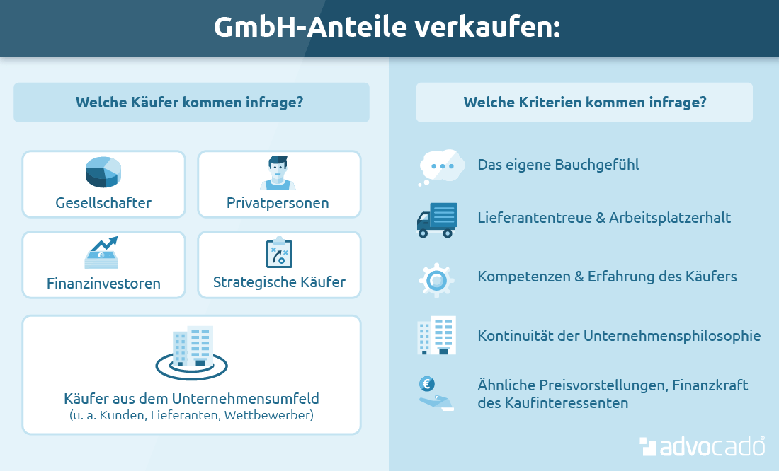 Gmbh anteile kaufen