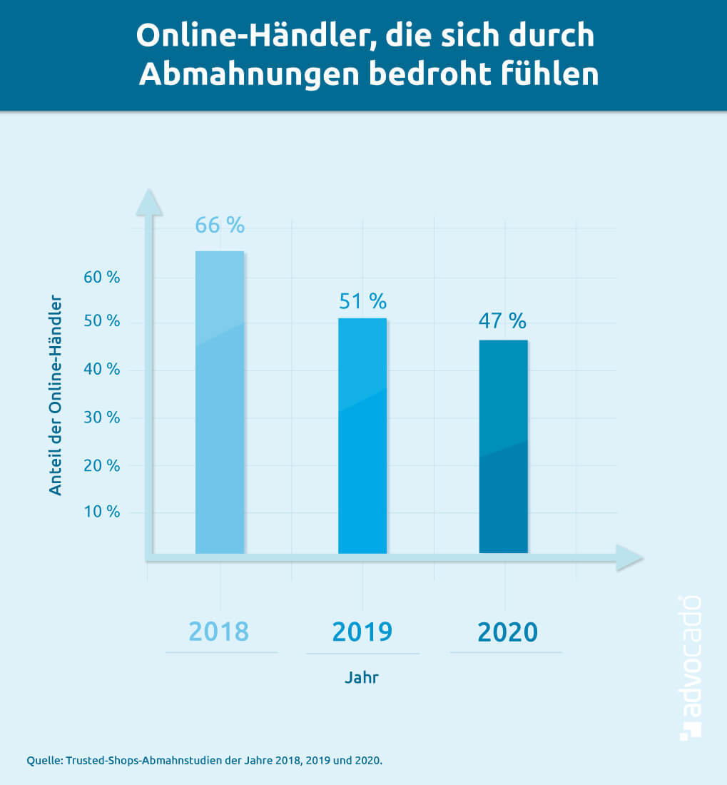 Existenz bedrohte Online-Händler