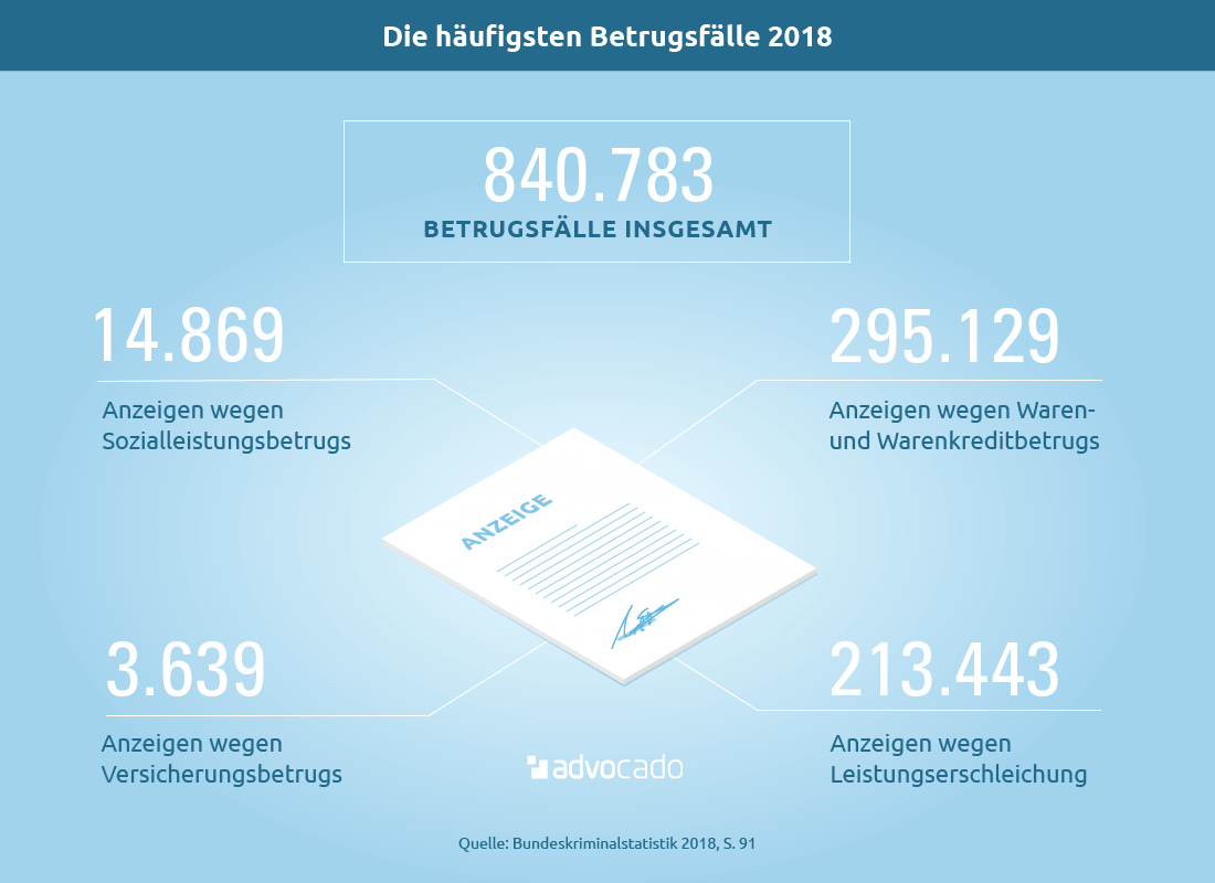 Anzeige Wegen Betrugs Erhalten So Reagieren Sie Richtig