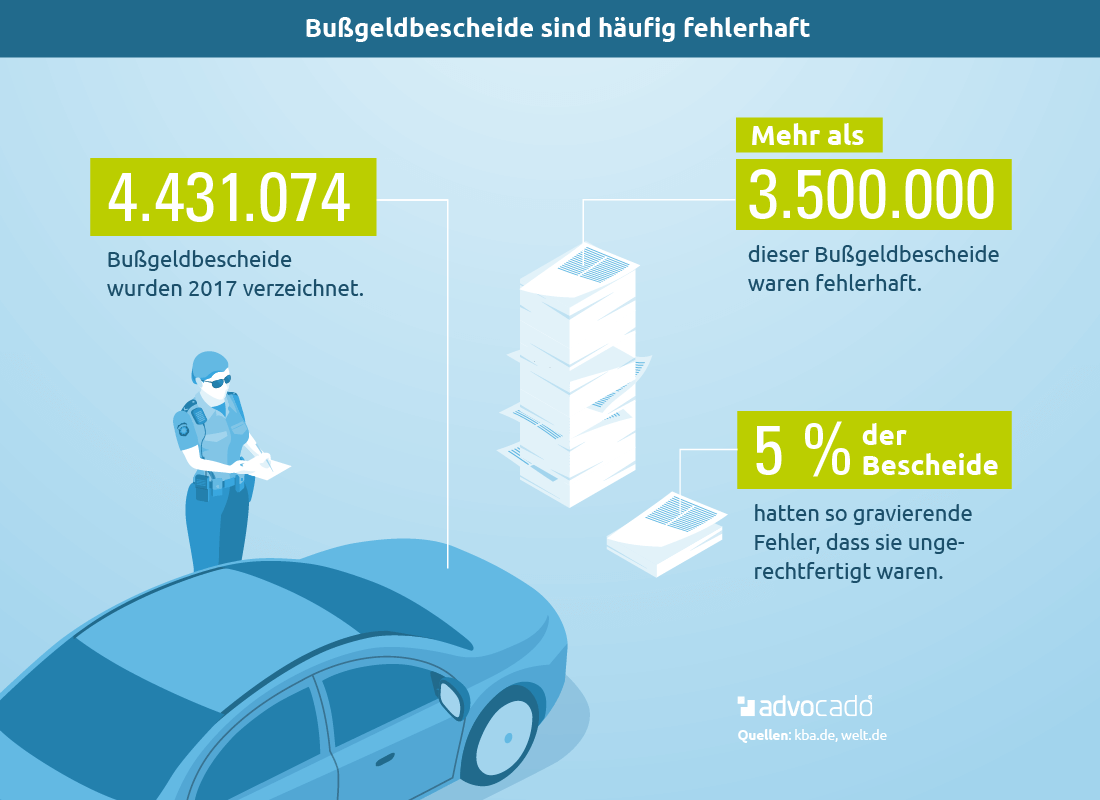 Was Kostet Bußgeldbescheid 1.mahnung Falsch Parken www.advocado.de