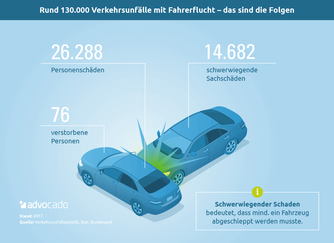 Fahrerflucht ᐅ Strafen Bei Unfallflucht Wie Geht S Weiter