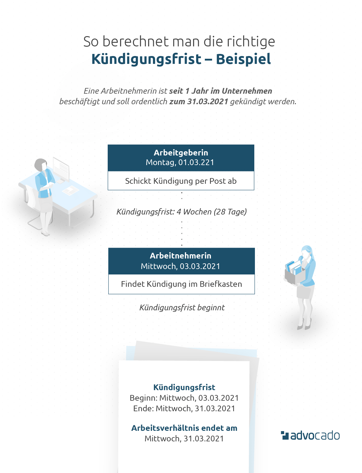 Gesetzliche Kündigungsfrist 2021 Arbeitnehmer & Arbeitgeber