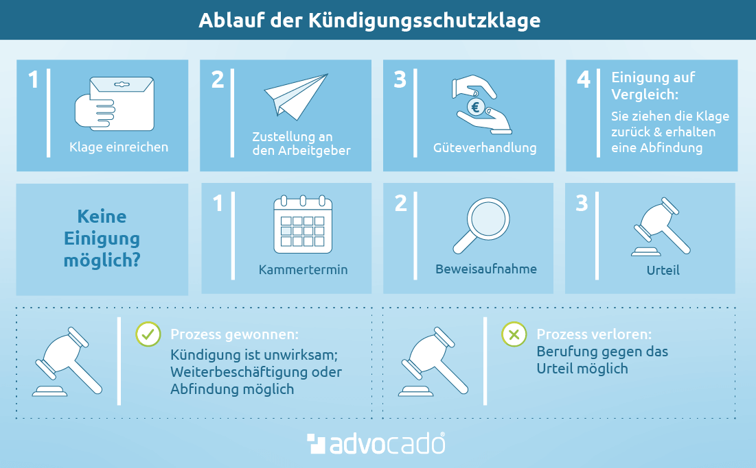 Kundigungsschutzklage Kundigung Erfolgreich Anfechten