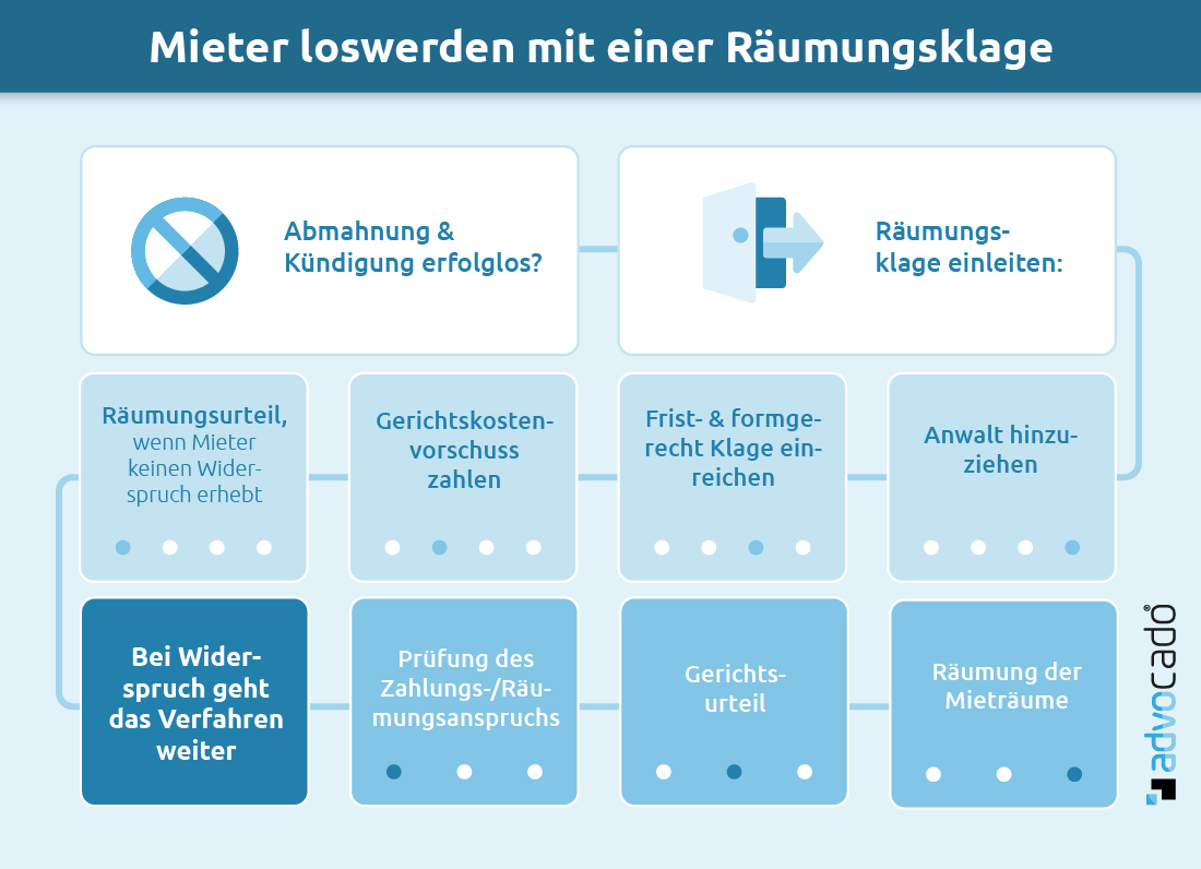 Zwangsräumung Wie Bekomme Ich Eine Neue Wohnung www.advocado.de