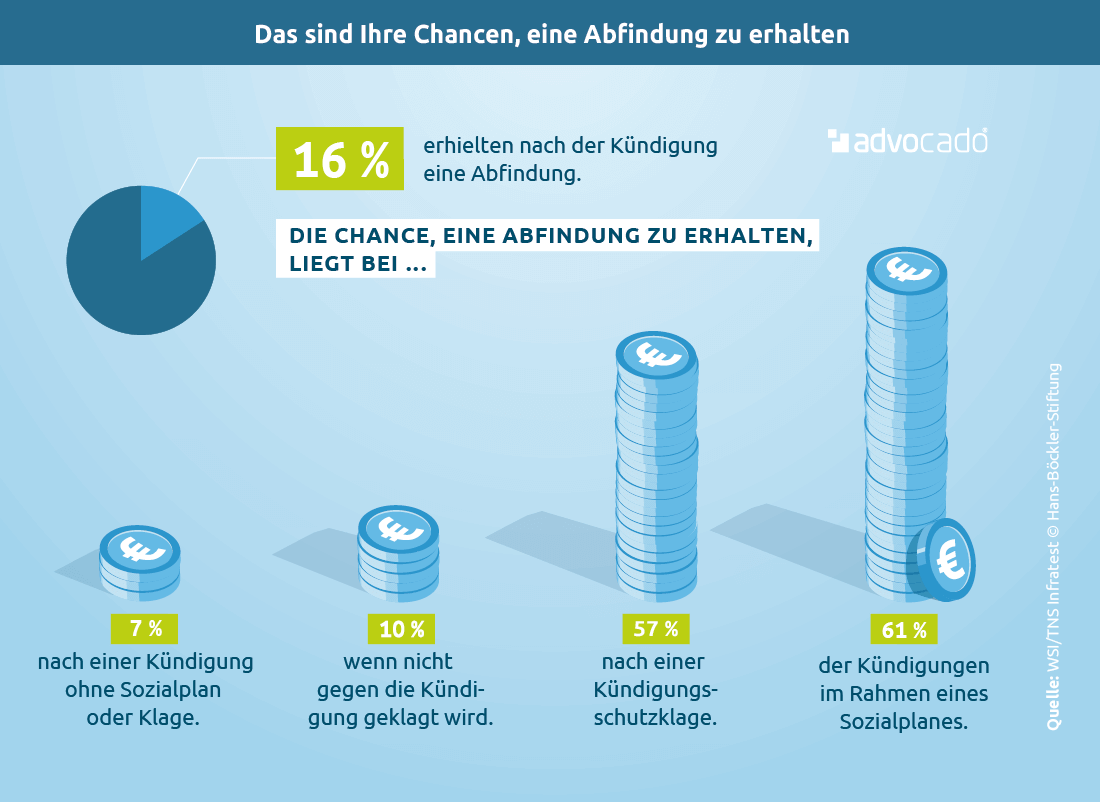 Sozialplan Abfindung á… Das Erhalten Sie Bei Kundigung