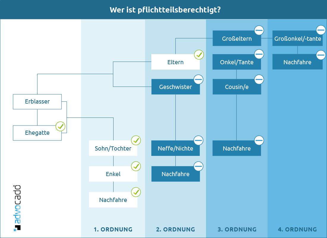 Infografik zur Pflichtteilsberechtigung
