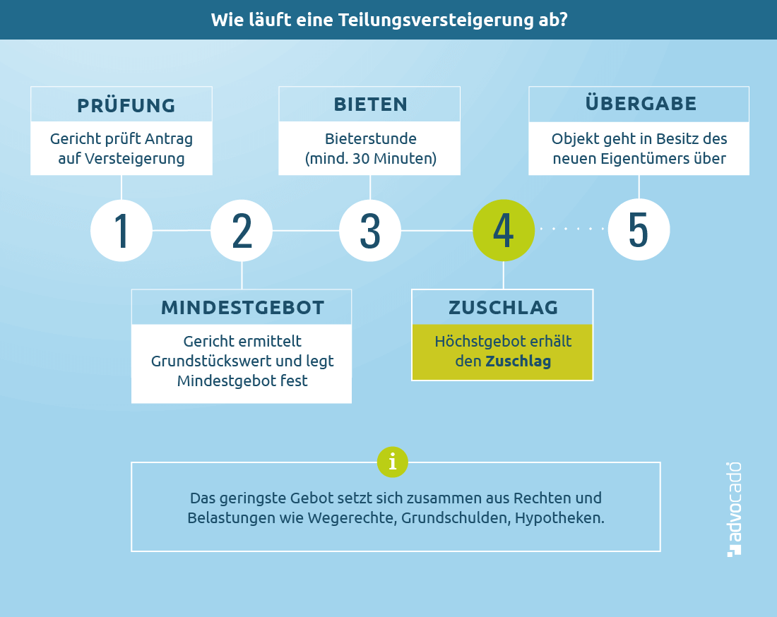 Die Teilungsversteigerung 2021 Wie Gehe Ich Richtig Vor