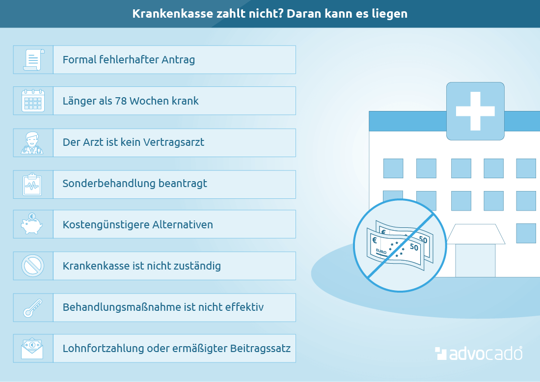 Krankenkasse Zahlt Nicht Was Tun Das Sind Ihre Optionen
