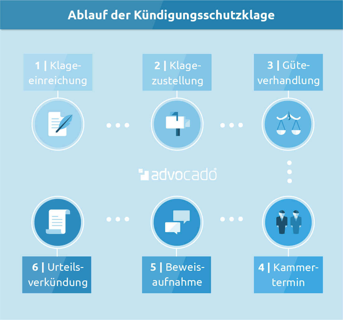 Kündigungsschutzklage Einreichen Ablauf Voraussetzungen Fristen
