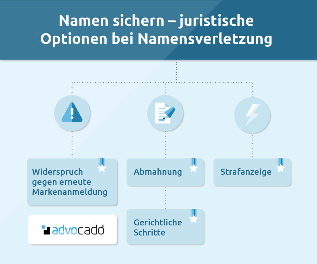 Namensrechte sichern bei einer Namensverletzung