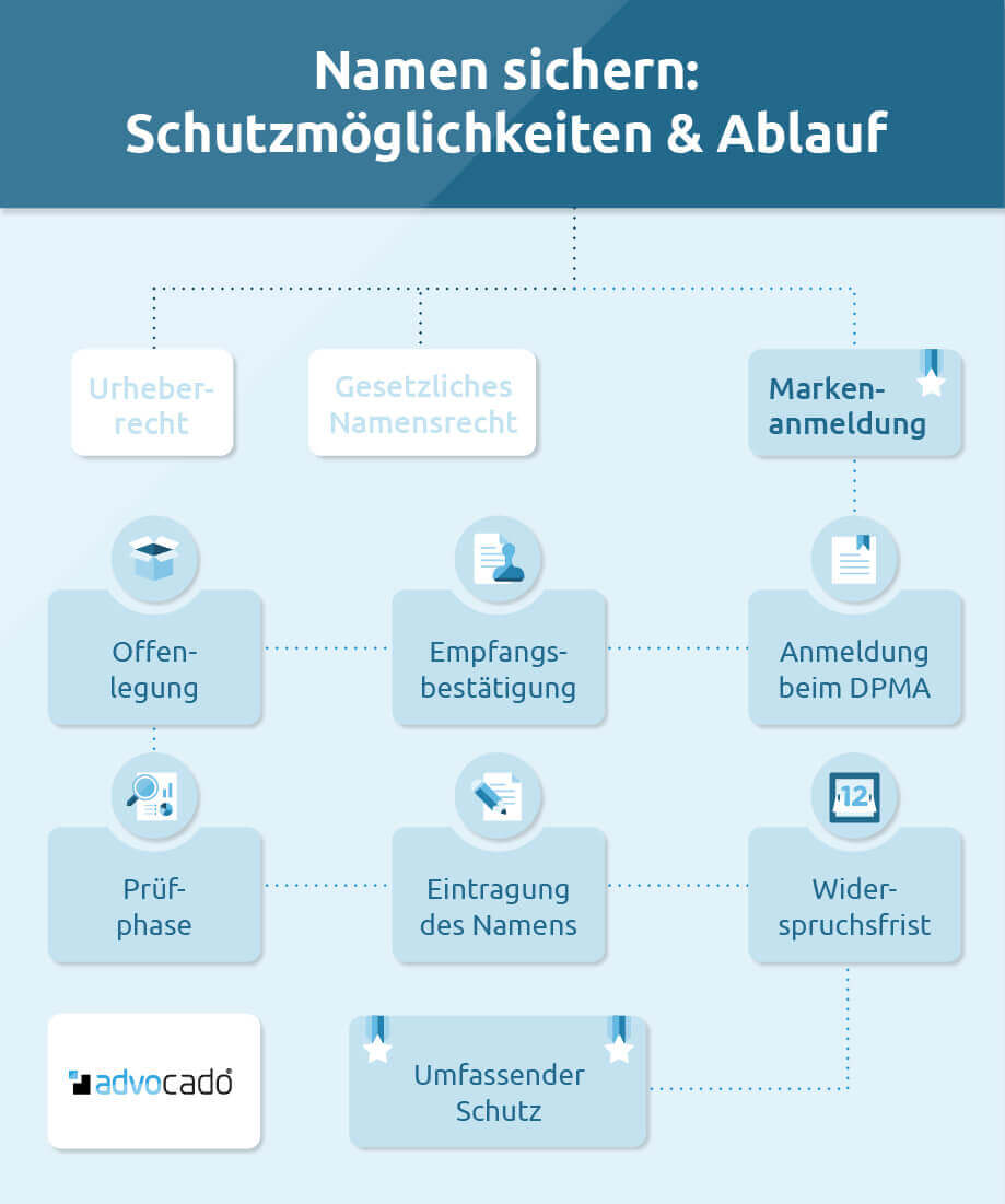 Namensrechte sichern - Schutz und Ablauf