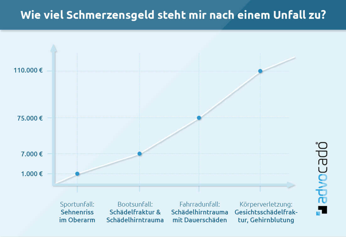 Schmerzensgeld Autounfall Schmerzensgeldtabelle