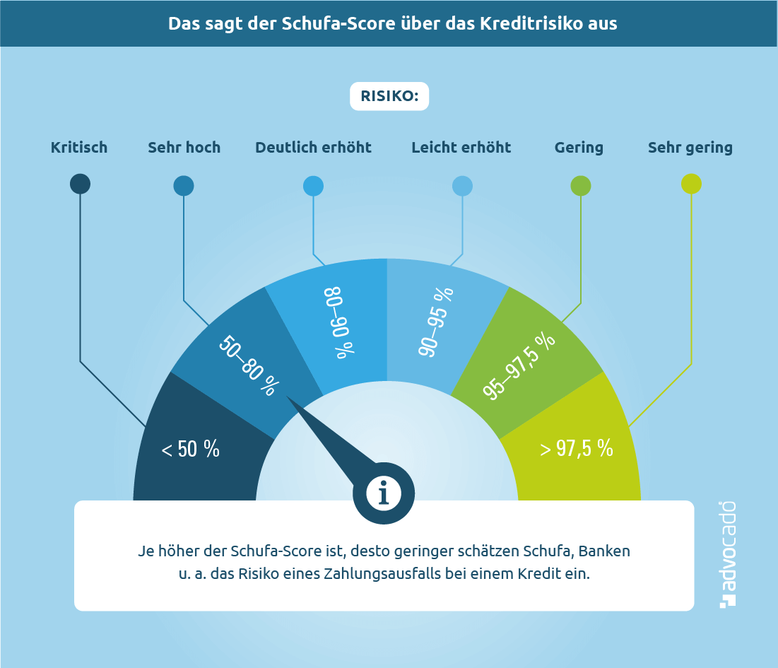 Schufa Score Verbessern In 3 Schritten Bonitat Erhohen