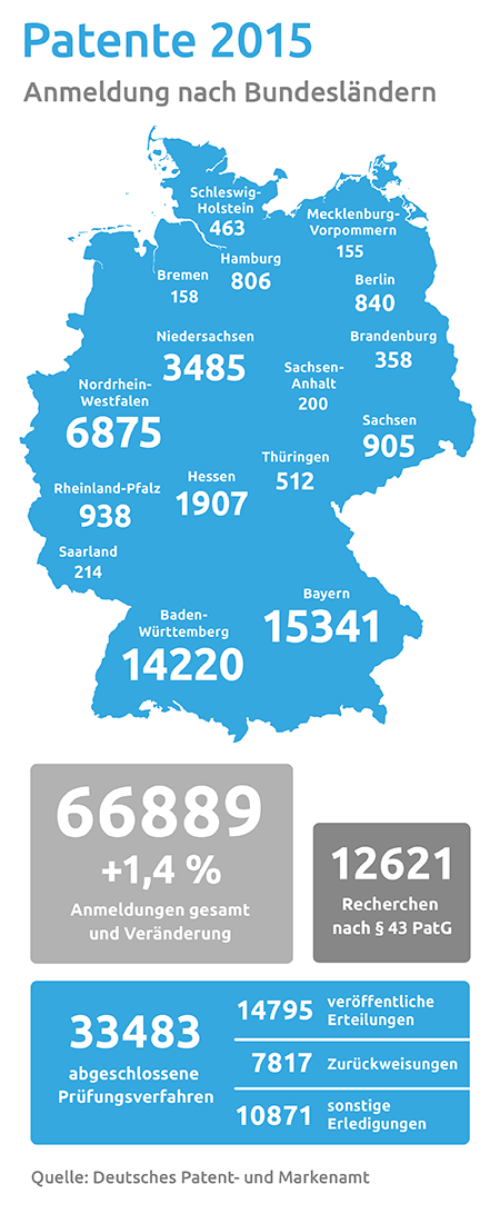 Patent anmelden in Deutschland - Statistik 2015 Statistik – Patent anmelden